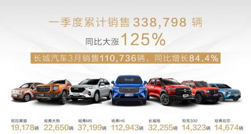 長城汽車銷量全系同比大漲 一季度銷售近34萬輛