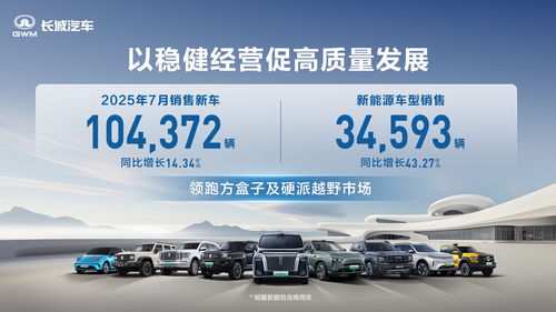 進階智能新能源 長城汽車7月新能源車型銷售3.46萬輛 同比增長43.27